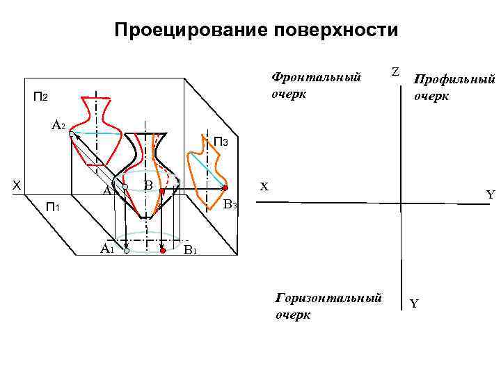 Проецирование поверхности Фронтальный очерк П 2 Z Профильный очерк A 2 П 3 Х