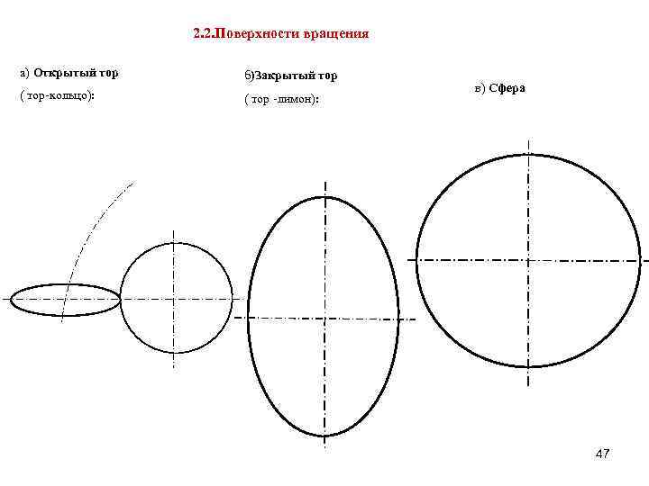2. 2. Поверхности вращения а) Открытый тор б)Закрытый тор ( тор-кольцо): ( тор -лимон):