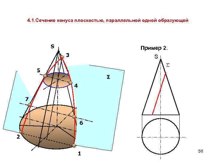 4. 1. Сечение конуса плоскостью, параллельной одной образующей S Пример 2. 3 S 5
