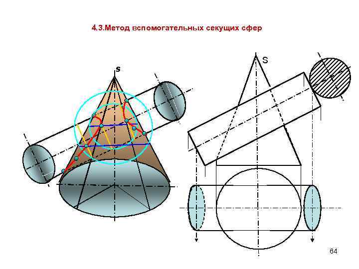 4. 3. Метод вспомогательных секущих сфер s S 64 