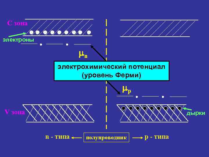 С зона электроны n электрохимический потенциал (уровень Ферми) p V зона дырки n -