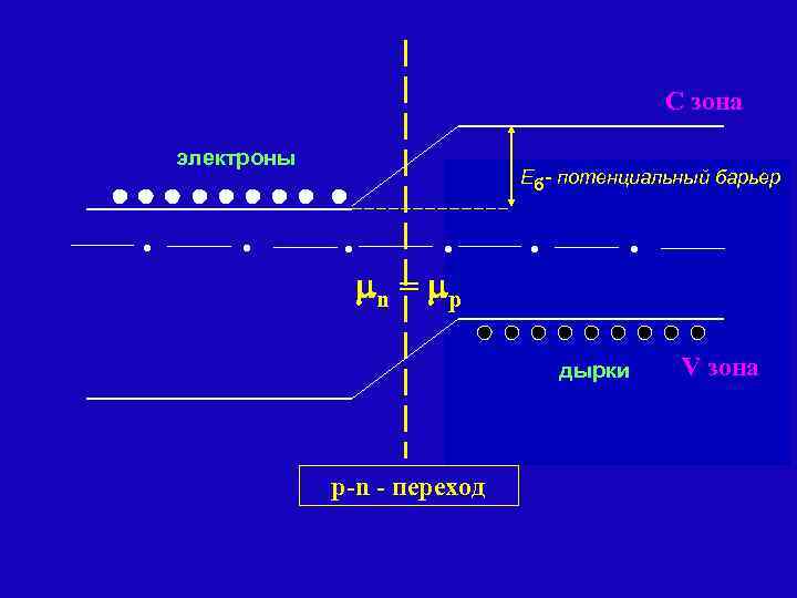 С зона электроны Еб- потенциальный барьер С зона n = p дырки p-n -