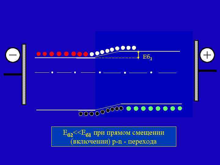 Еб 1 Еб 2<<Еб 1 p-n - прямом смещении при переход (включении) p-n -