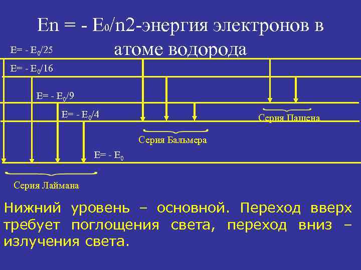 Еn = - E 0/n 2 -энергия электронов в E= - E /25 атоме