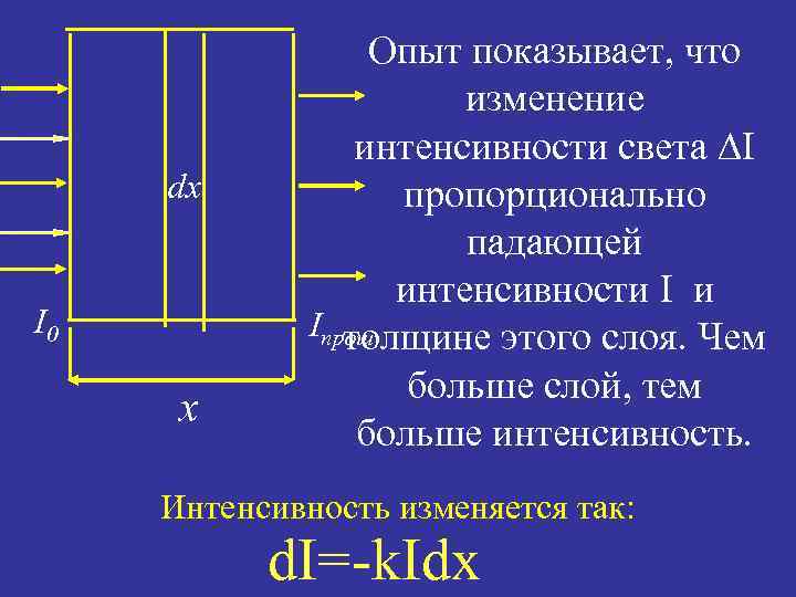 dx I 0 x Опыт показывает, что изменение интенсивности света I пропорционально падающей интенсивности