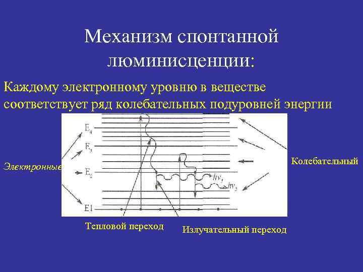 Механизм спонтанной люминисценции: Каждому электронному уровню в веществе соответствует ряд колебательных подуровней энергии Колебательный