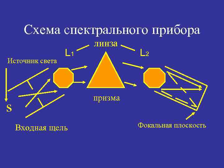 Схема спектрального прибора Источник света L 1 линза L 2 призма s Входная щель