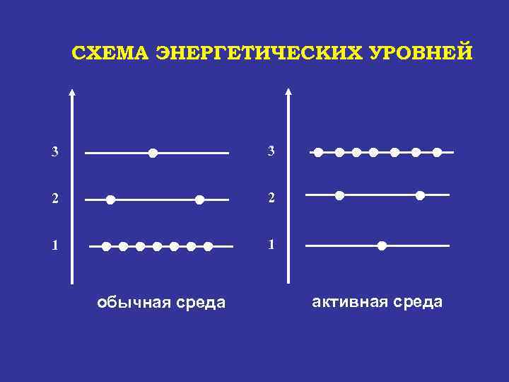 СХЕМА ЭНЕРГЕТИЧЕСКИХ УРОВНЕЙ 3 3 2 2 1 1 обычная среда активная среда 