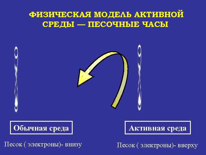 ФИЗИЧЕСКАЯ МОДЕЛЬ АКТИВНОЙ СРЕДЫ — ПЕСОЧНЫЕ ЧАСЫ Обычная среда Активная среда Песок ( электроны)-