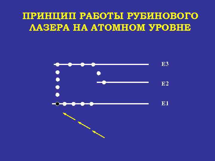 ПРИНЦИП РАБОТЫ РУБИНОВОГО ЛАЗЕРА НА АТОМНОМ УРОВНЕ Е 3 Е 2 Е 1 