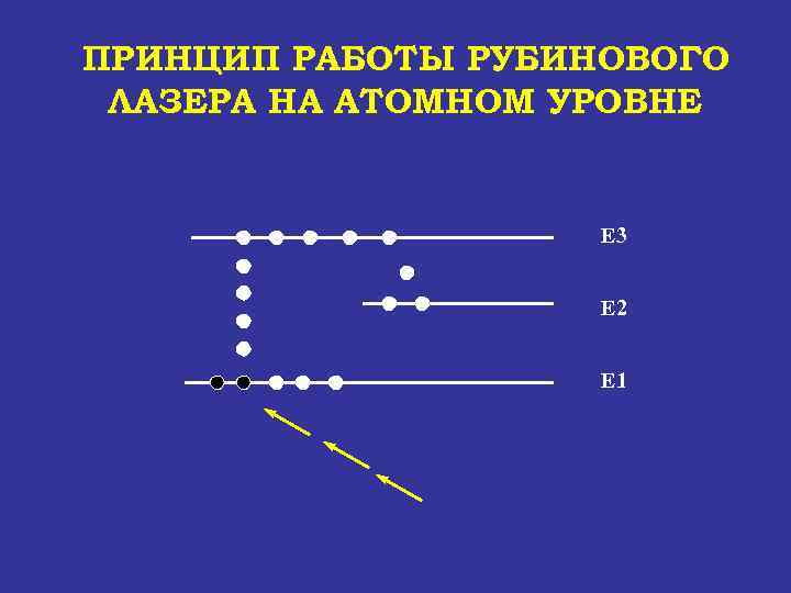 ПРИНЦИП РАБОТЫ РУБИНОВОГО ЛАЗЕРА НА АТОМНОМ УРОВНЕ Е 3 Е 2 Е 1 