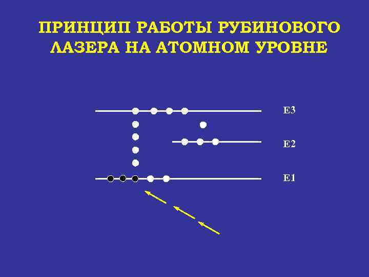 ПРИНЦИП РАБОТЫ РУБИНОВОГО ЛАЗЕРА НА АТОМНОМ УРОВНЕ Е 3 Е 2 Е 1 