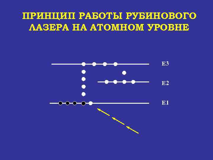 ПРИНЦИП РАБОТЫ РУБИНОВОГО ЛАЗЕРА НА АТОМНОМ УРОВНЕ Е 3 Е 2 Е 1 
