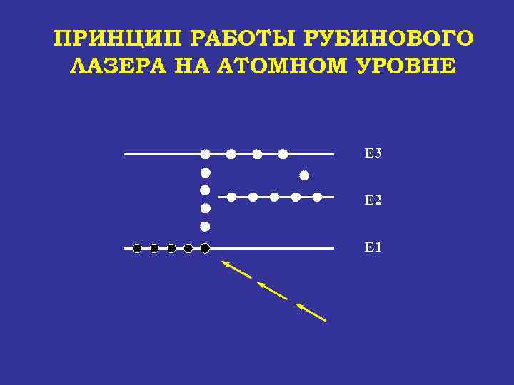 ПРИНЦИП РАБОТЫ РУБИНОВОГО ЛАЗЕРА НА АТОМНОМ УРОВНЕ Е 3 Е 2 Е 1 