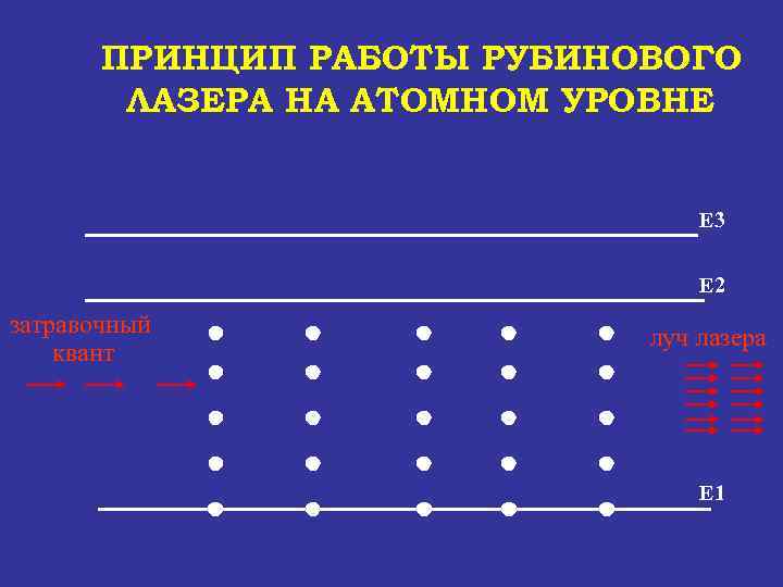 ПРИНЦИП РАБОТЫ РУБИНОВОГО ЛАЗЕРА НА АТОМНОМ УРОВНЕ Е 3 Е 2 затравочный квант луч
