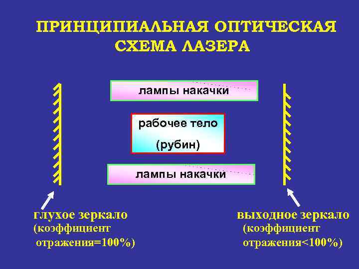ПРИНЦИПИАЛЬНАЯ ОПТИЧЕСКАЯ СХЕМА ЛАЗЕРА лампы накачки рабочее тело (рубин) лампы накачки глухое зеркало (коэффициент