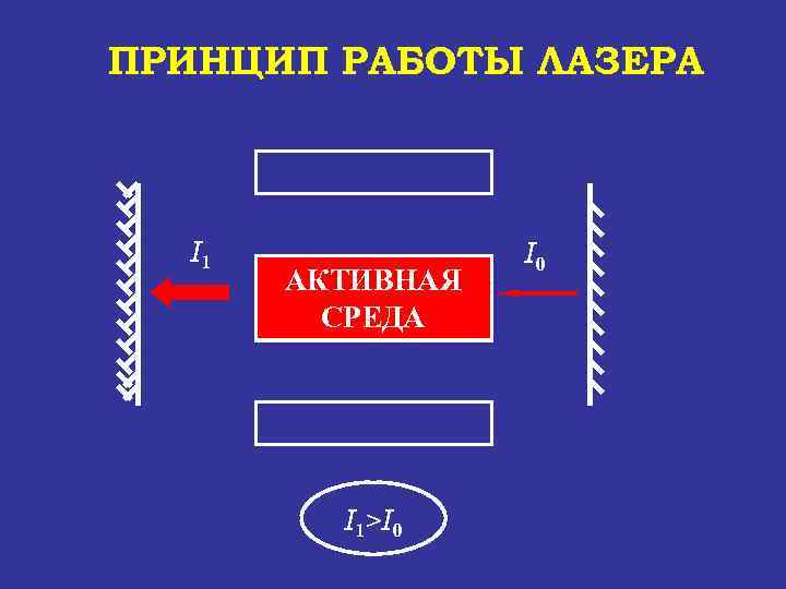ПРИНЦИП РАБОТЫ ЛАЗЕРА I 1 АКТИВНАЯ УСИЛЕНИЕ СРЕДА СВЕТА I 1>I 0 