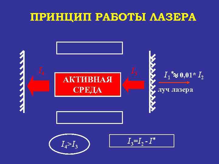ПРИНЦИП РАБОТЫ ЛАЗЕРА I 4 АКТИВНАЯ УСИЛЕНИЕ СВЕТА СРЕДА I 4>I 3 I 1*