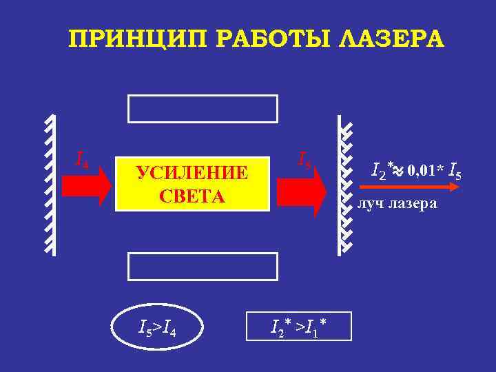 ПРИНЦИП РАБОТЫ ЛАЗЕРА I 4 УСИЛЕНИЕ АКТИВНАЯ СВЕТА СРЕДА I 5>I 4 I 5