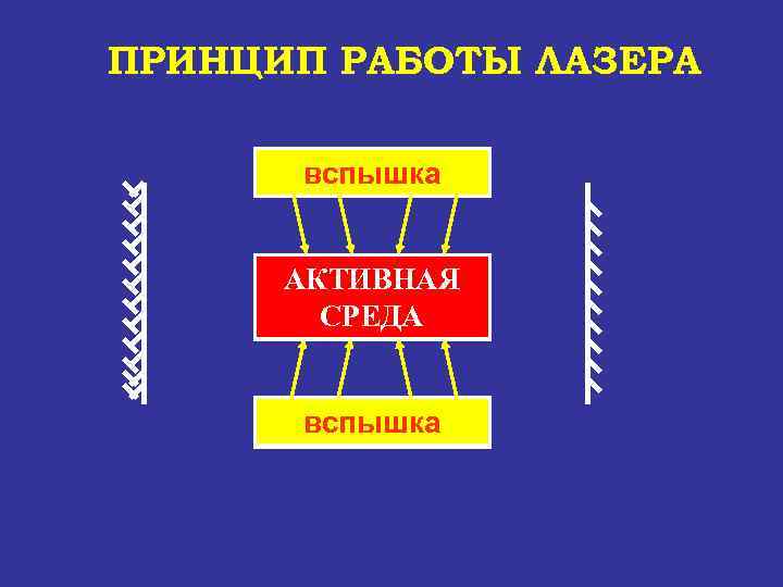 ПРИНЦИП РАБОТЫ ЛАЗЕРА вспышка АКТИВНАЯ РАБОЧЕЕ СРЕДА ТЕЛО вспышка 