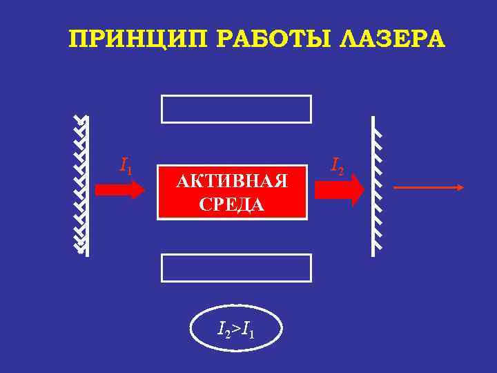 ПРИНЦИП РАБОТЫ ЛАЗЕРА I 1 АКТИВНАЯ УСИЛЕНИЕ СВЕТА СРЕДА I 2>I 1 I 2