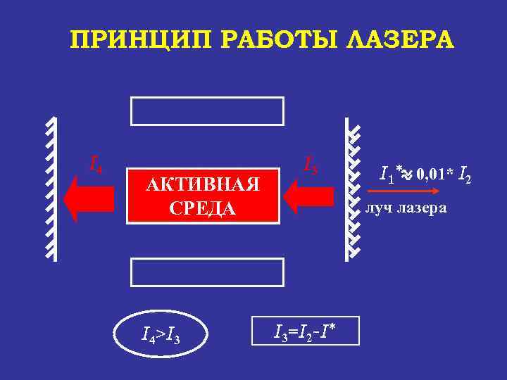 ПРИНЦИП РАБОТЫ ЛАЗЕРА I 4 АКТИВНАЯ УСИЛЕНИЕ СВЕТА СРЕДА I 4>I 3 I 1*