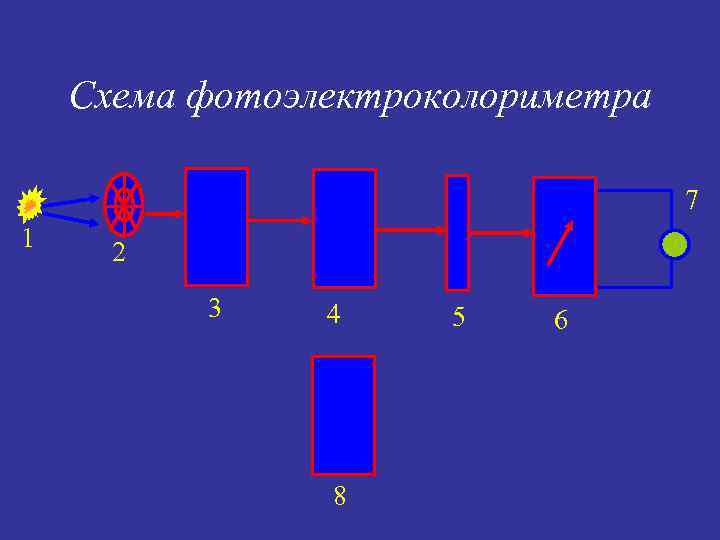 Схема фотоэлектроколориметра 7 1 2 3 4 8 5 6 