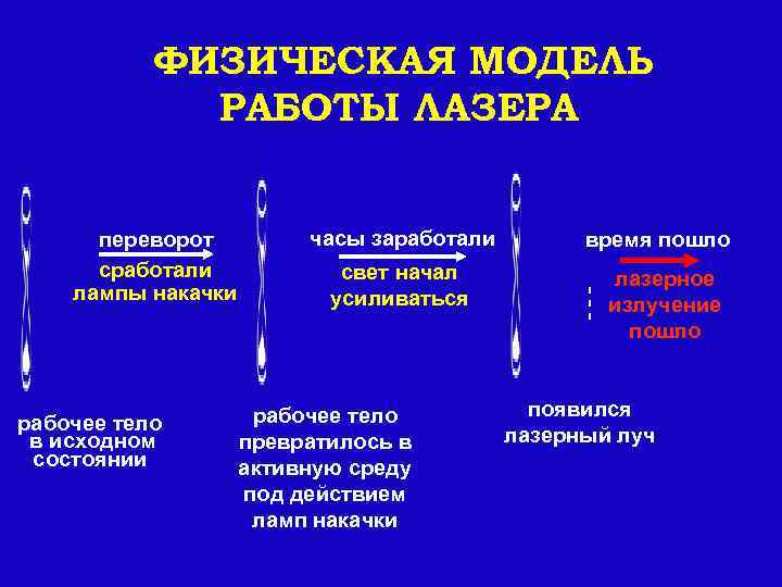 ФИЗИЧЕСКАЯ МОДЕЛЬ РАБОТЫ ЛАЗЕРА переворот сработали лампы накачки рабочее тело в исходном состоянии часы