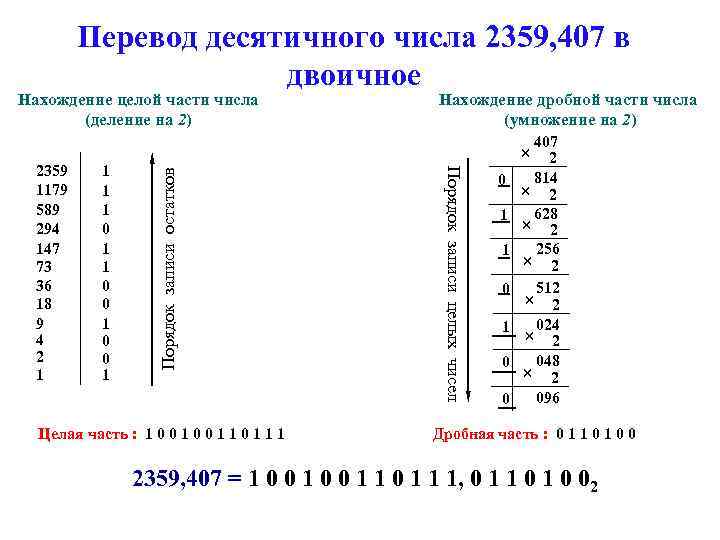 Перевод десятичного числа 2359, 407 в двоичное Нахождение целой части числа (деление на 2)