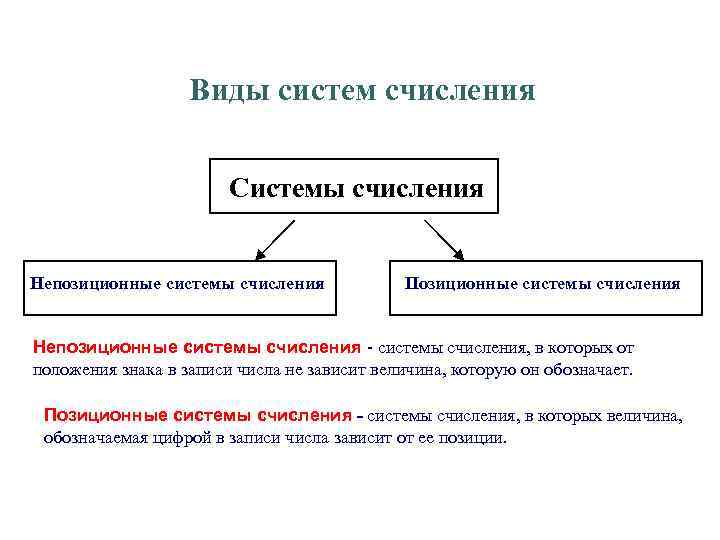 Виды систем счисления Системы счисления Непозиционные системы счисления Позиционные системы счисления Непозиционные системы счисления