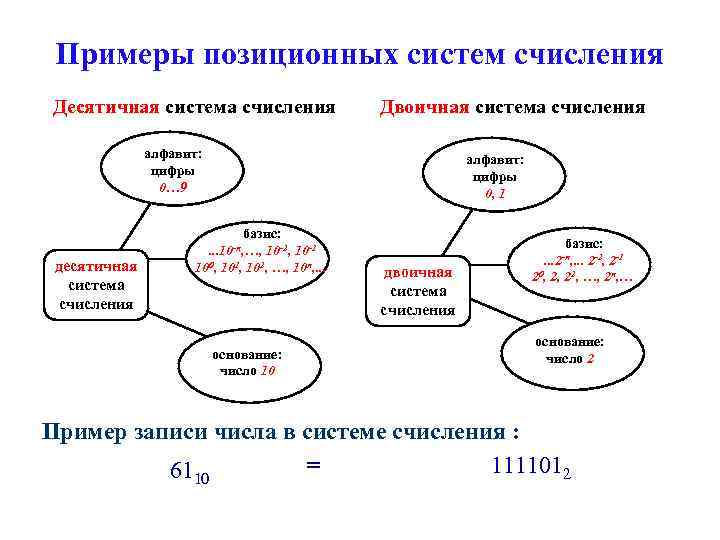 Примеры позиционных систем счисления Десятичная система счисления Двоичная система счисления алфавит: цифры 0… 9