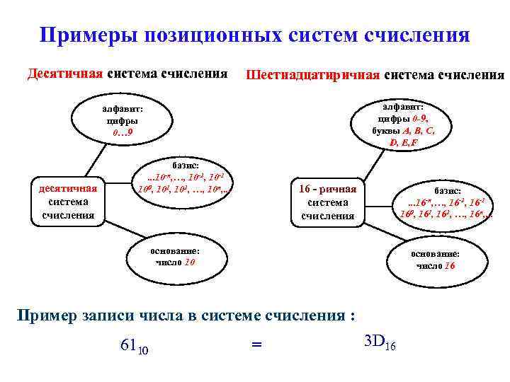 Примеры позиционных систем счисления Десятичная система счисления Шестнадцатиричная система счисления алфавит: цифры 0 -9,