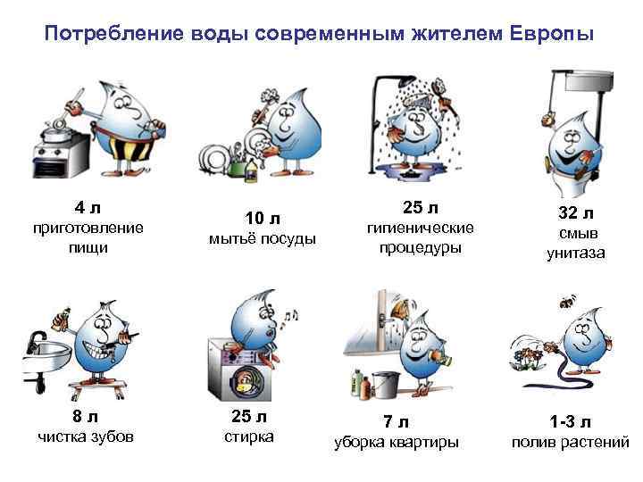 Потребление воды современным жителем Европы 4 л приготовление пищи 10 л мытьё посуды 8