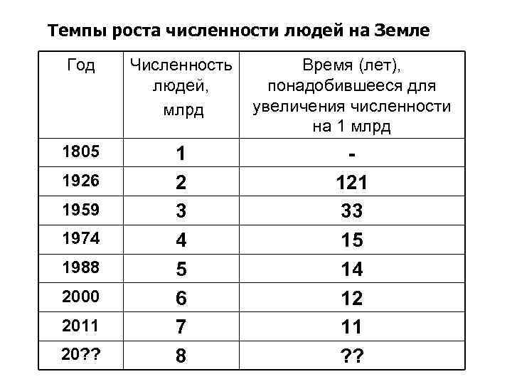 Темпы роста численности людей на Земле Год Численность людей, млрд Время (лет), понадобившееся для