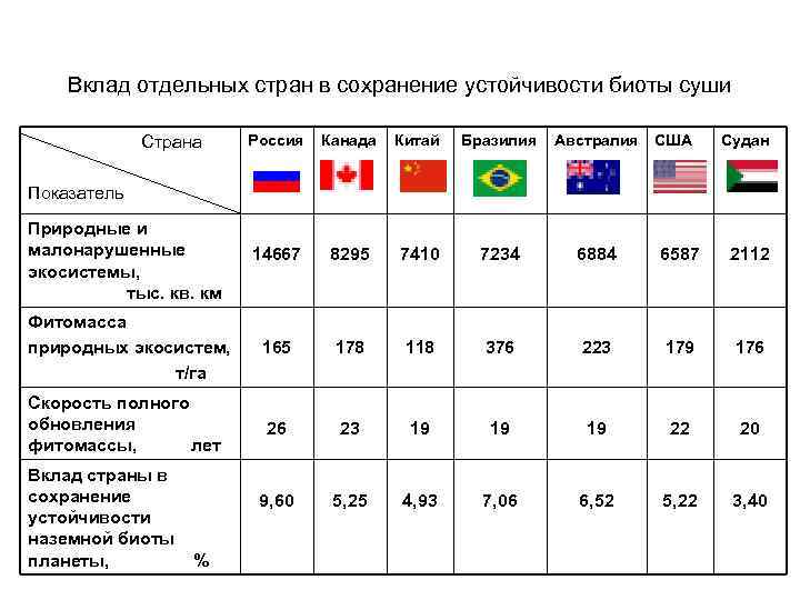 Вклад отдельных стран в сохранение устойчивости биоты суши Россия Канада Китай Бразилия Австралия Природные