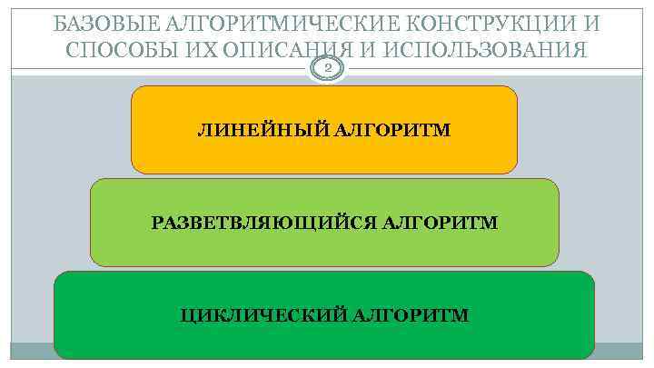 БАЗОВЫЕ АЛГОРИТМИЧЕСКИЕ КОНСТРУКЦИИ И СПОСОБЫ ИХ ОПИСАНИЯ И ИСПОЛЬЗОВАНИЯ 2 ЛИНЕЙНЫЙ АЛГОРИТМ РАЗВЕТВЛЯЮЩИЙСЯ АЛГОРИТМ