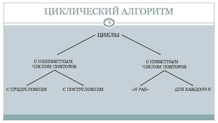 ЦИКЛИЧЕСКИЙ АЛГОРИТМ 8 ЦИКЛЫ С НЕИЗВЕСТНЫМ ЧИСЛОМ ПОВТОРОВ С ПРЕДУСЛОВИЕМ С ПОСТУСЛОВИЕМ С ИЗВЕСТНЫМ