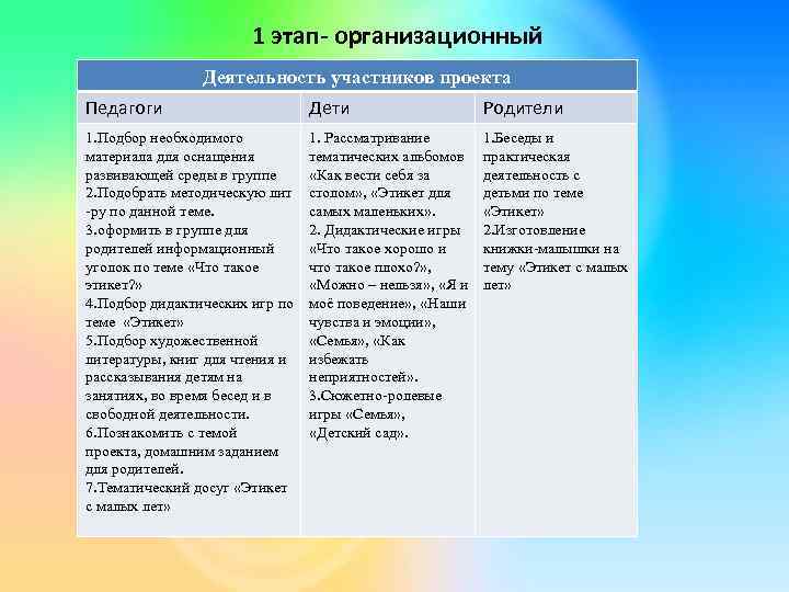 1 этап- организационный Деятельность участников проекта Педагоги Дети Родители 1. Подбор необходимого материала для