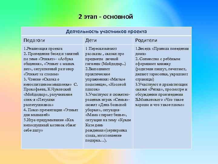 2 этап - основной Деятельность участников проекта Педагоги Дети Родители 1. Реализация проекта 2.