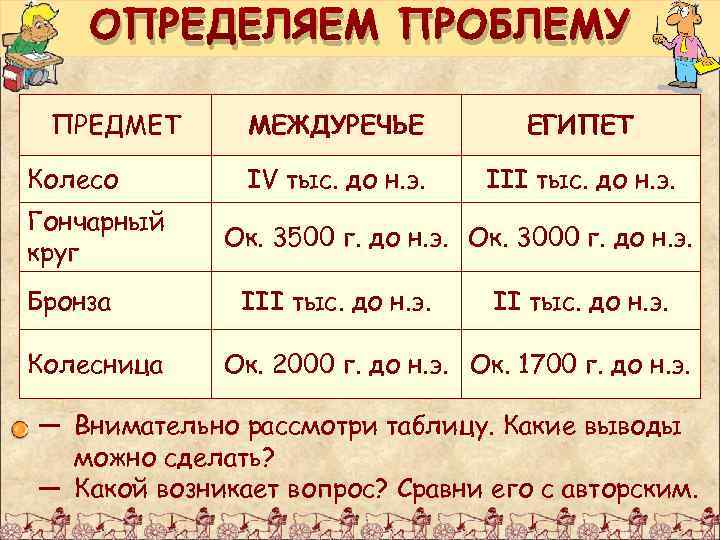 ОПРЕДЕЛЯЕМ ПРОБЛЕМУ ПРЕДМЕТ Колесо Гончарный круг Бронза Колесница МЕЖДУРЕЧЬЕ ЕГИПЕТ IV тыс. до н.