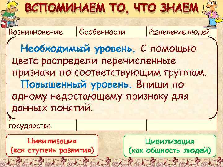 ВСПОМИНАЕМ ТО, ЧТО ЗНАЕМ Возникновение городов Особенности Разделение людей ведения на общественные Необходимый уровень.