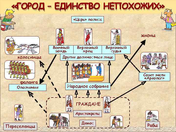  «ГОРОД – ЕДИНСТВО НЕПОХОЖИХ» «Царь» полиса законы Военный вождь колесницы фаланга Ополчение Верховный