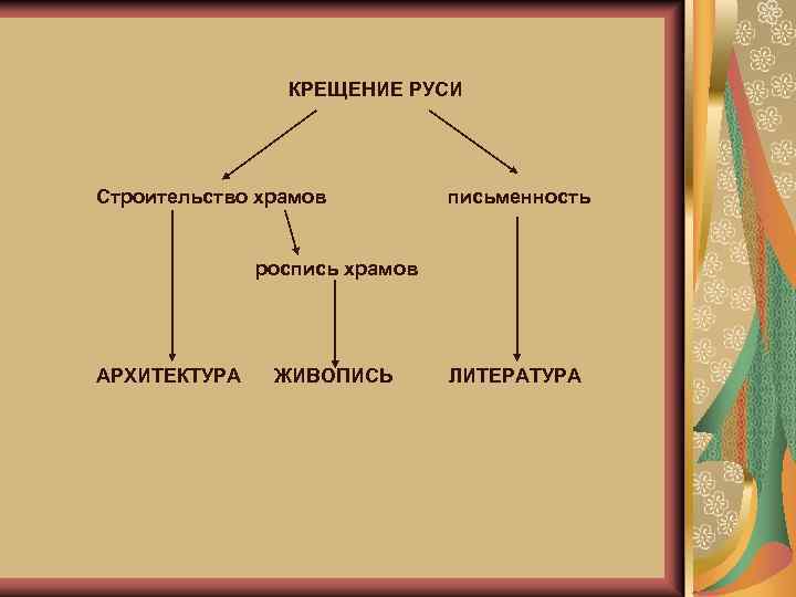 КРЕЩЕНИЕ РУСИ Строительство храмов письменность роспись храмов АРХИТЕКТУРА ЖИВОПИСЬ ЛИТЕРАТУРА 