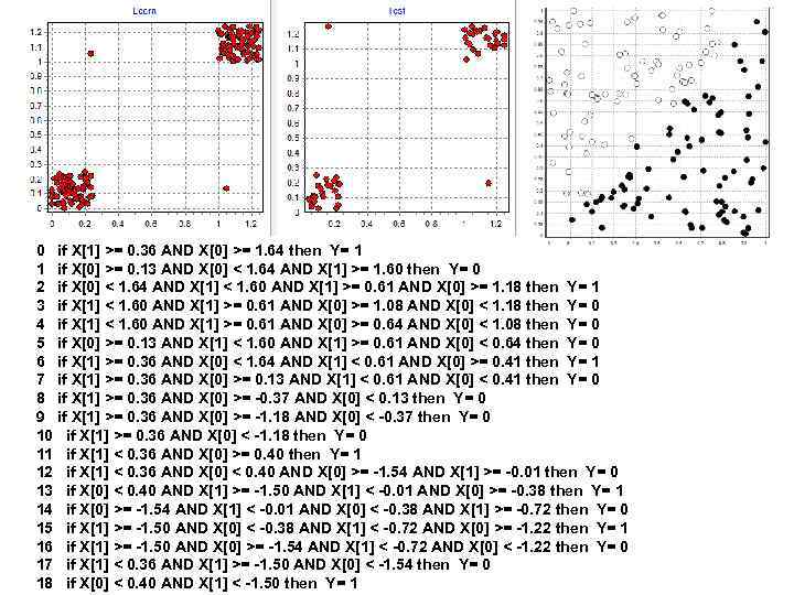 0 if X[1] >= 0. 36 AND X[0] >= 1. 64 then Y= 1