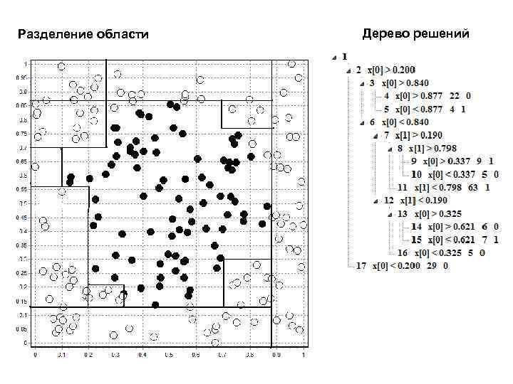 Разделение области Дерево решений 