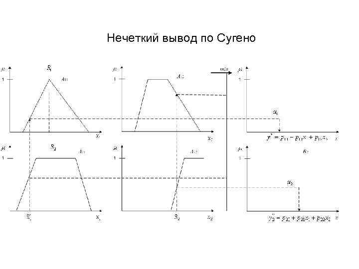 Нечеткий вывод по Сугено 