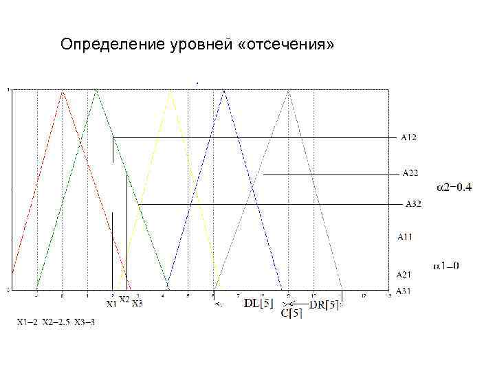 Определение уровней «отсечения» 