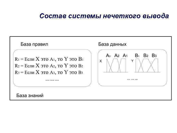 Состав системы нечеткого вывода 