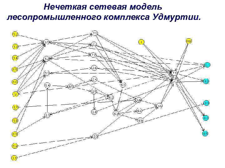 Нечеткая сетевая модель лесопромышленного комплекса Удмуртии. 