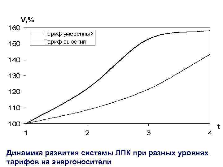 Динамика развития системы ЛПК при разных уровнях тарифов на энергоносители 